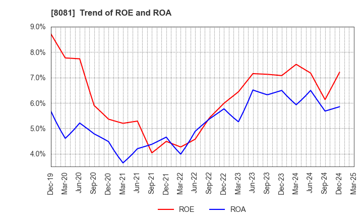 8081 KANADEN CORPORATION: Trend of ROE and ROA