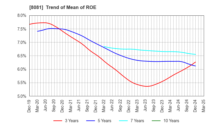 8081 KANADEN CORPORATION: Trend of Mean of ROE