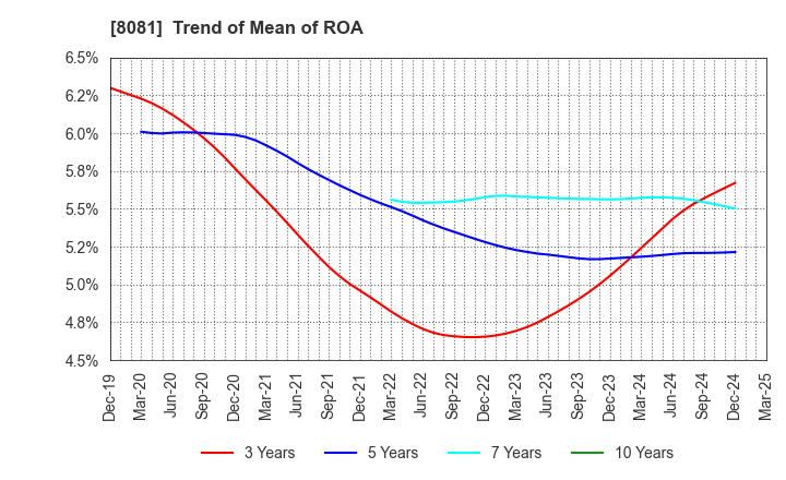 8081 KANADEN CORPORATION: Trend of Mean of ROA