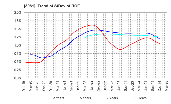 8081 KANADEN CORPORATION: Trend of StDev of ROE