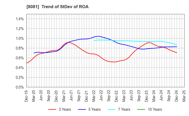 8081 KANADEN CORPORATION: Trend of StDev of ROA