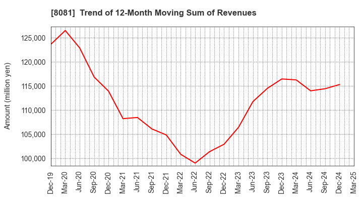 8081 KANADEN CORPORATION: Trend of 12-Month Moving Sum of Revenues