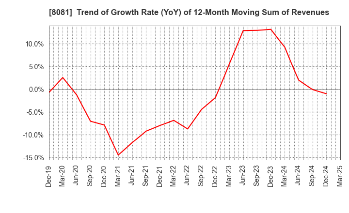 8081 KANADEN CORPORATION: Trend of Growth Rate (YoY) of 12-Month Moving Sum of Revenues