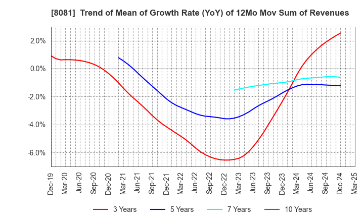8081 KANADEN CORPORATION: Trend of Mean of Growth Rate (YoY) of 12Mo Mov Sum of Revenues