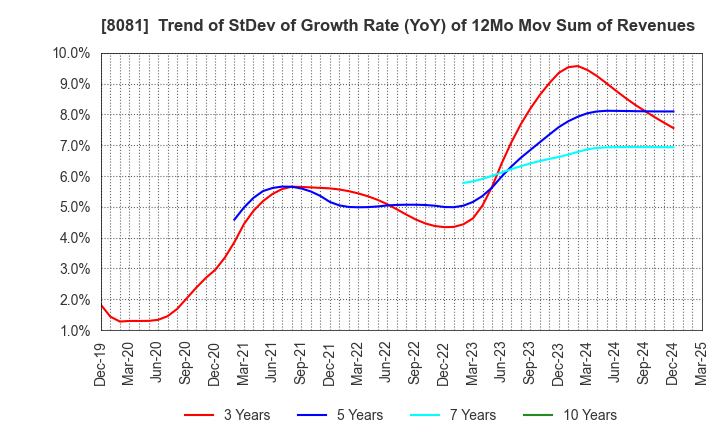 8081 KANADEN CORPORATION: Trend of StDev of Growth Rate (YoY) of 12Mo Mov Sum of Revenues