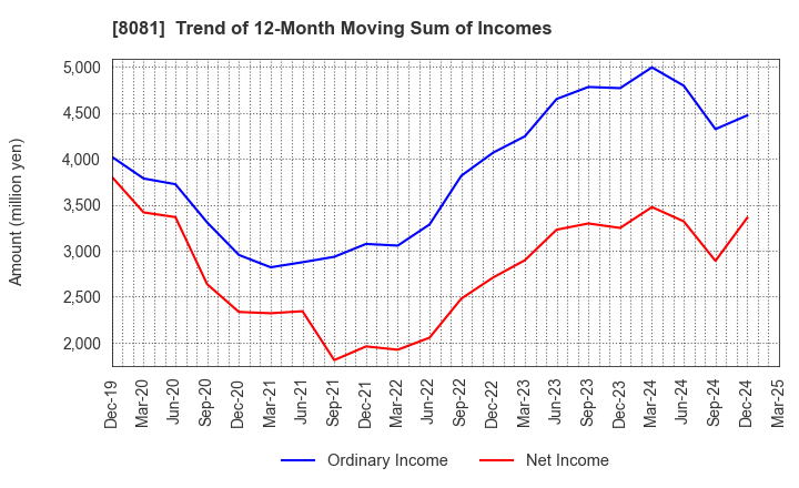 8081 KANADEN CORPORATION: Trend of 12-Month Moving Sum of Incomes