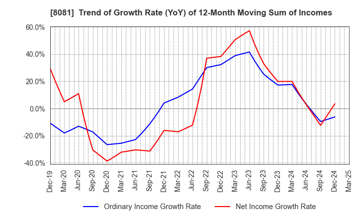 8081 KANADEN CORPORATION: Trend of Growth Rate (YoY) of 12-Month Moving Sum of Incomes