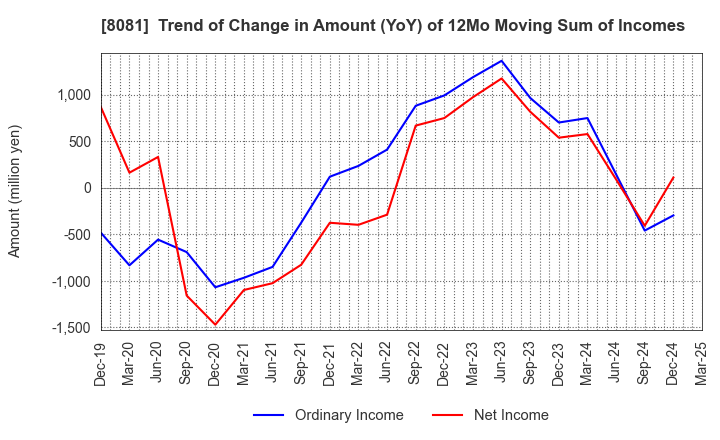 8081 KANADEN CORPORATION: Trend of Change in Amount (YoY) of 12Mo Moving Sum of Incomes