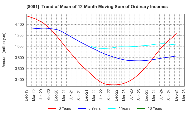 8081 KANADEN CORPORATION: Trend of Mean of 12-Month Moving Sum of Ordinary Incomes