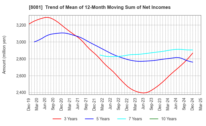 8081 KANADEN CORPORATION: Trend of Mean of 12-Month Moving Sum of Net Incomes