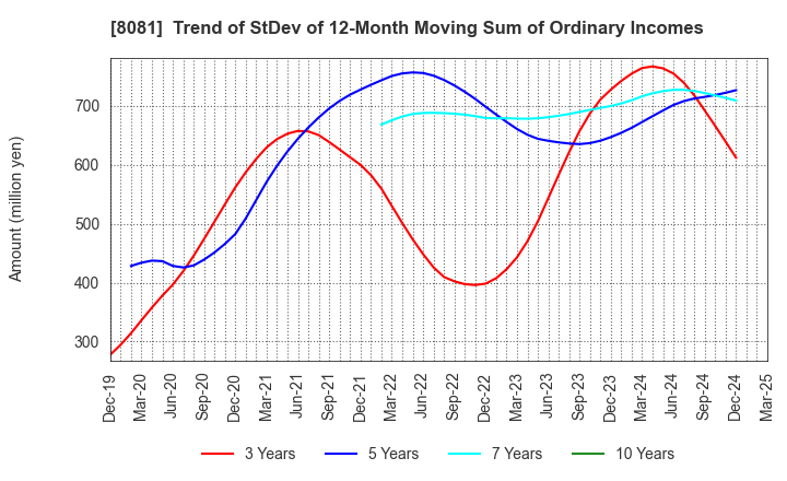 8081 KANADEN CORPORATION: Trend of StDev of 12-Month Moving Sum of Ordinary Incomes