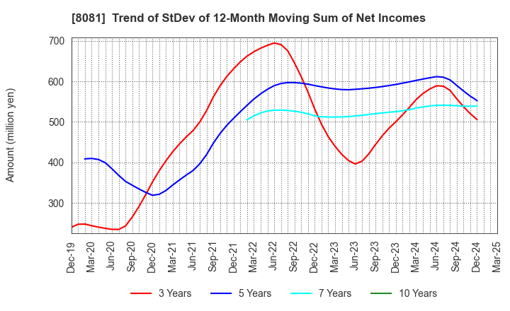 8081 KANADEN CORPORATION: Trend of StDev of 12-Month Moving Sum of Net Incomes