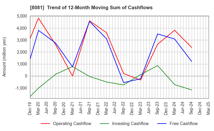 8081 KANADEN CORPORATION: Trend of 12-Month Moving Sum of Cashflows