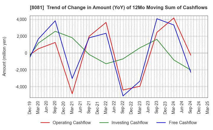 8081 KANADEN CORPORATION: Trend of Change in Amount (YoY) of 12Mo Moving Sum of Cashflows