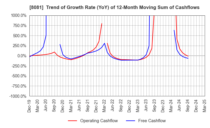 8081 KANADEN CORPORATION: Trend of Growth Rate (YoY) of 12-Month Moving Sum of Cashflows