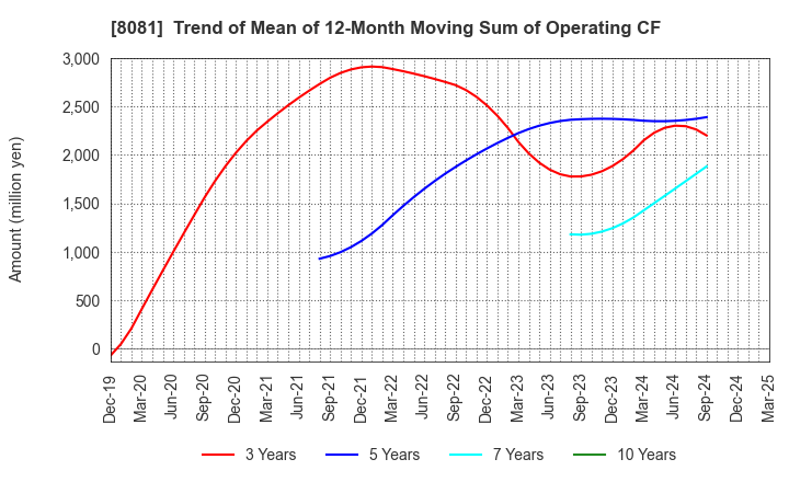 8081 KANADEN CORPORATION: Trend of Mean of 12-Month Moving Sum of Operating CF