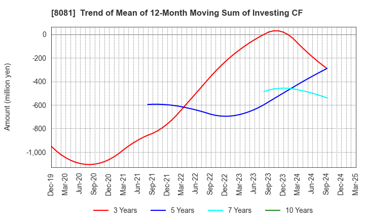 8081 KANADEN CORPORATION: Trend of Mean of 12-Month Moving Sum of Investing CF