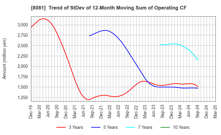 8081 KANADEN CORPORATION: Trend of StDev of 12-Month Moving Sum of Operating CF