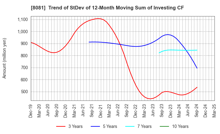 8081 KANADEN CORPORATION: Trend of StDev of 12-Month Moving Sum of Investing CF