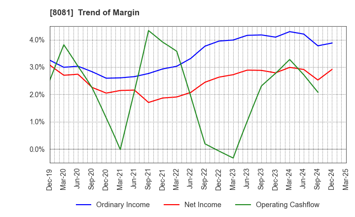 8081 KANADEN CORPORATION: Trend of Margin
