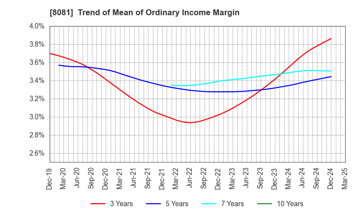 8081 KANADEN CORPORATION: Trend of Mean of Ordinary Income Margin
