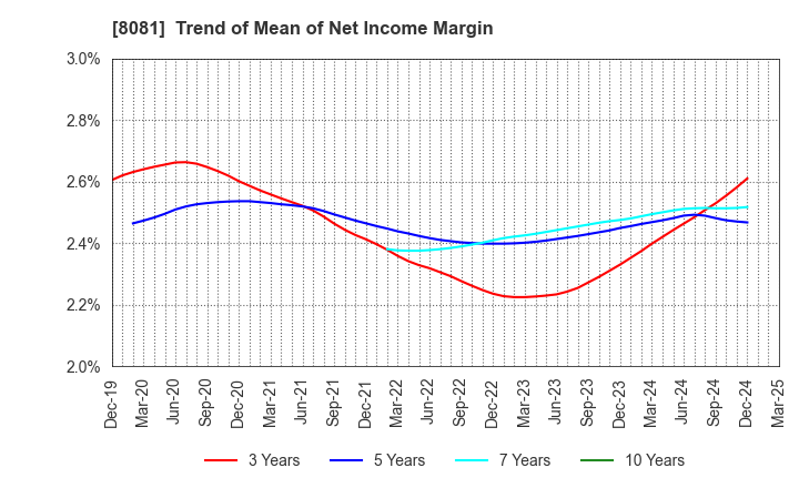 8081 KANADEN CORPORATION: Trend of Mean of Net Income Margin