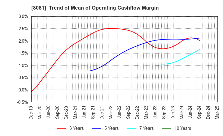8081 KANADEN CORPORATION: Trend of Mean of Operating Cashflow Margin