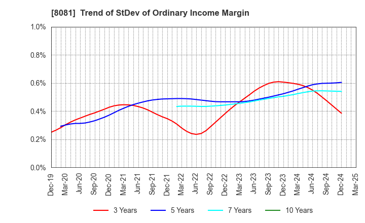 8081 KANADEN CORPORATION: Trend of StDev of Ordinary Income Margin