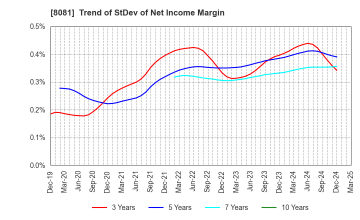 8081 KANADEN CORPORATION: Trend of StDev of Net Income Margin