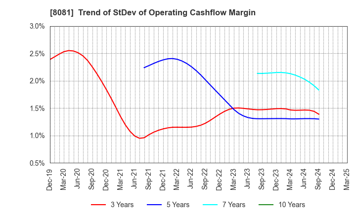 8081 KANADEN CORPORATION: Trend of StDev of Operating Cashflow Margin