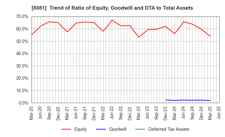 8081 KANADEN CORPORATION: Trend of Ratio of Equity, Goodwill and DTA to Total Assets