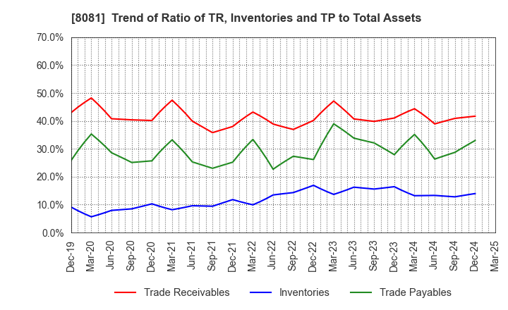 8081 KANADEN CORPORATION: Trend of Ratio of TR, Inventories and TP to Total Assets