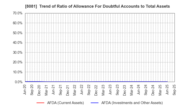 8081 KANADEN CORPORATION: Trend of Ratio of Allowance For Doubtful Accounts to Total Assets