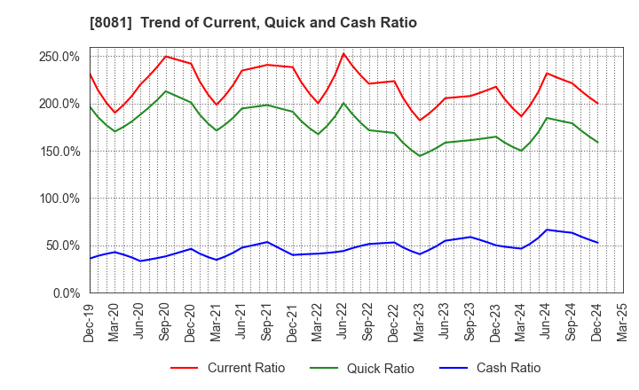 8081 KANADEN CORPORATION: Trend of Current, Quick and Cash Ratio