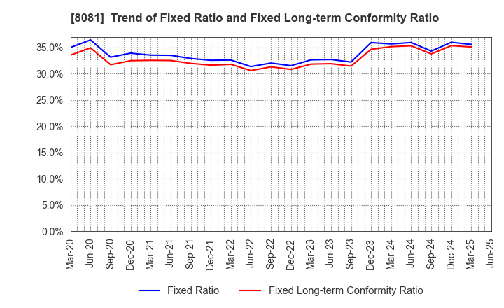 8081 KANADEN CORPORATION: Trend of Fixed Ratio and Fixed Long-term Conformity Ratio