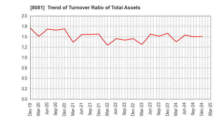 8081 KANADEN CORPORATION: Trend of Turnover Ratio of Total Assets