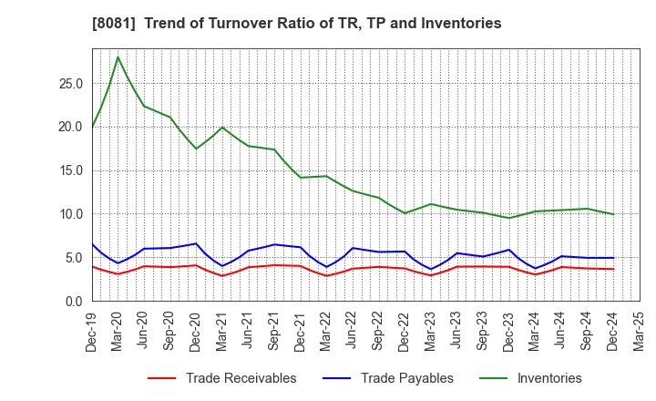 8081 KANADEN CORPORATION: Trend of Turnover Ratio of TR, TP and Inventories
