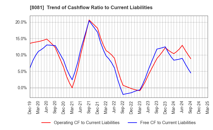 8081 KANADEN CORPORATION: Trend of Cashflow Ratio to Current Liabilities