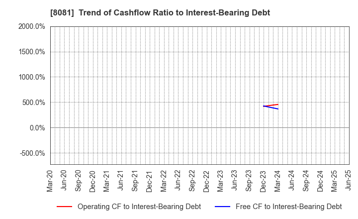 8081 KANADEN CORPORATION: Trend of Cashflow Ratio to Interest-Bearing Debt