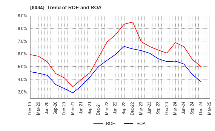 8084 RYODEN CORPORATION: Trend of ROE and ROA