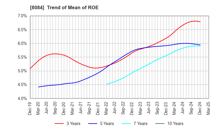 8084 RYODEN CORPORATION: Trend of Mean of ROE