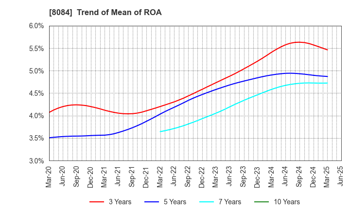 8084 RYODEN CORPORATION: Trend of Mean of ROA