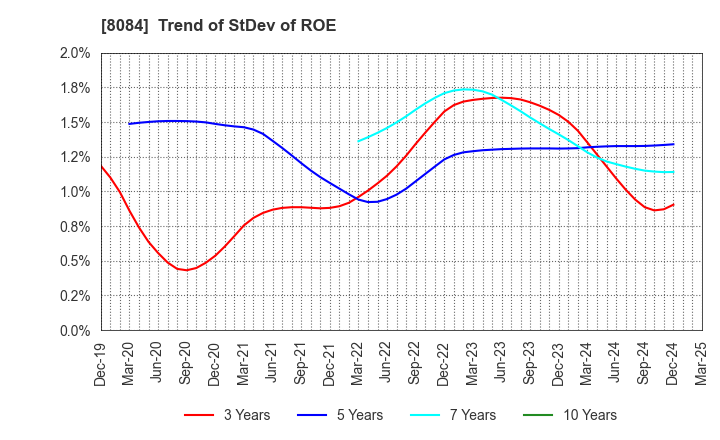 8084 RYODEN CORPORATION: Trend of StDev of ROE