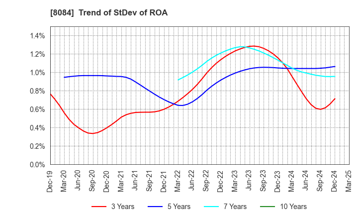 8084 RYODEN CORPORATION: Trend of StDev of ROA