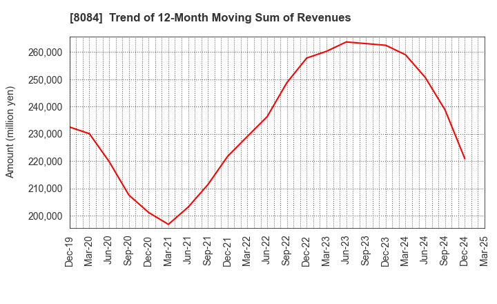 8084 RYODEN CORPORATION: Trend of 12-Month Moving Sum of Revenues