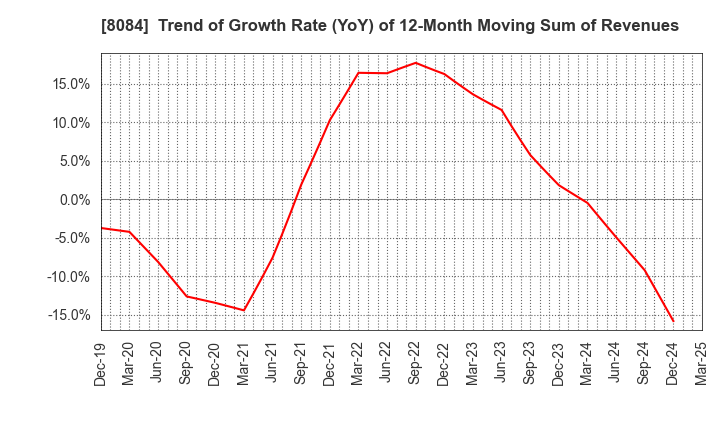 8084 RYODEN CORPORATION: Trend of Growth Rate (YoY) of 12-Month Moving Sum of Revenues