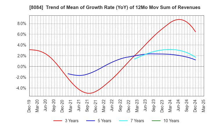 8084 RYODEN CORPORATION: Trend of Mean of Growth Rate (YoY) of 12Mo Mov Sum of Revenues