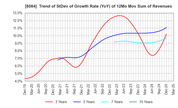 8084 RYODEN CORPORATION: Trend of StDev of Growth Rate (YoY) of 12Mo Mov Sum of Revenues