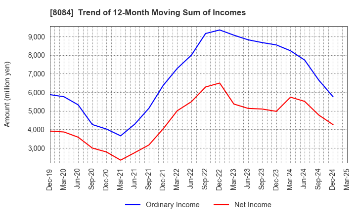 8084 RYODEN CORPORATION: Trend of 12-Month Moving Sum of Incomes