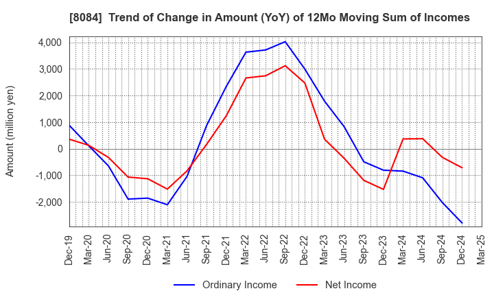 8084 RYODEN CORPORATION: Trend of Change in Amount (YoY) of 12Mo Moving Sum of Incomes